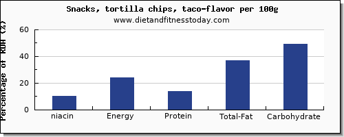 niacin and nutrition facts in tortilla chips per 100g